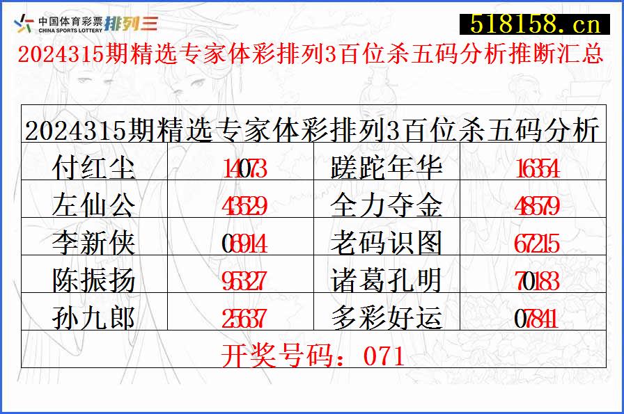 2024315期精选专家体彩排列3百位杀五码分析推断汇总