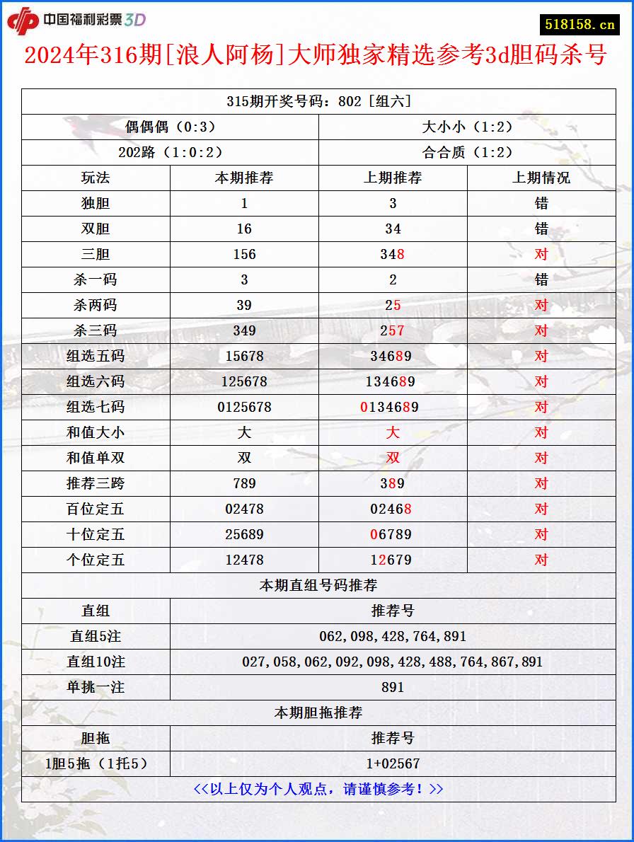 2024年316期[浪人阿杨]大师独家精选参考3d胆码杀号