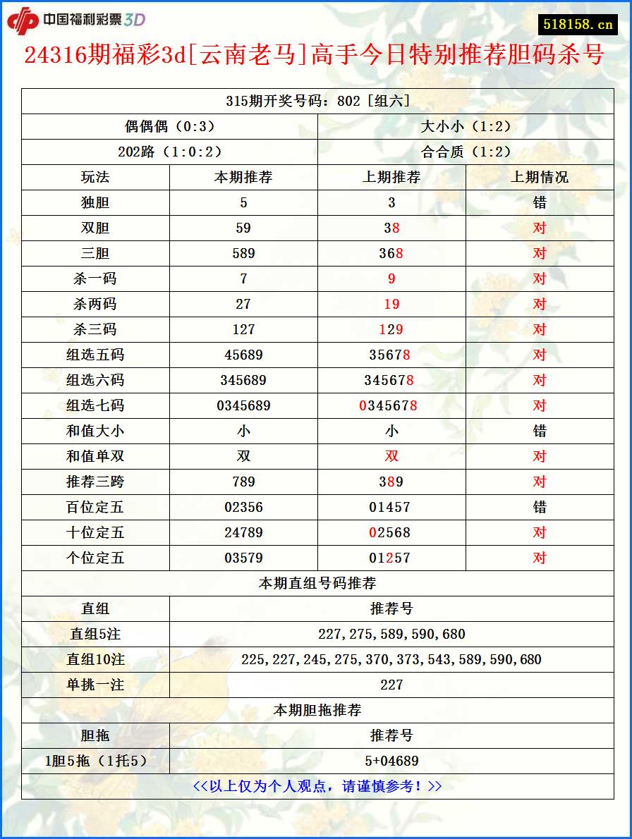 24316期福彩3d[云南老马]高手今日特别推荐胆码杀号