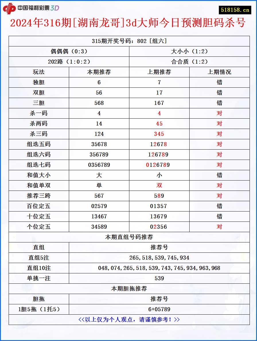 2024年316期[湖南龙哥]3d大师今日预测胆码杀号