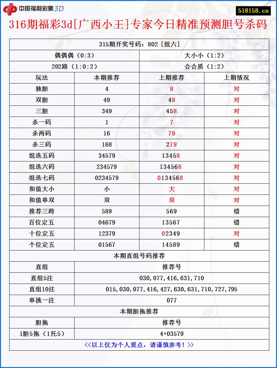 316期福彩3d[广西小王]专家今日精准预测胆号杀码