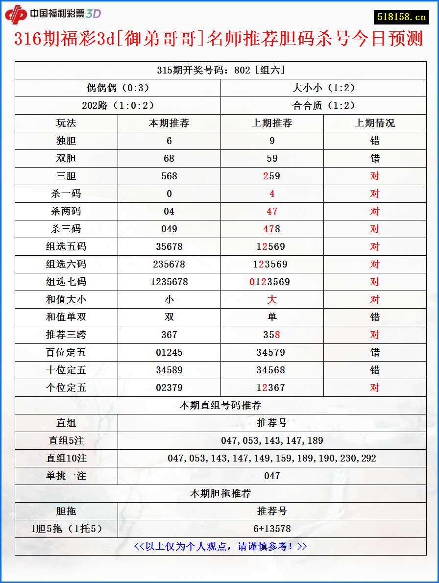 316期福彩3d[御弟哥哥]名师推荐胆码杀号今日预测