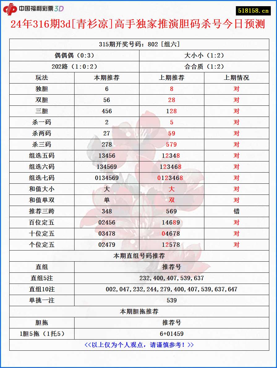 24年316期3d[青衫凉]高手独家推演胆码杀号今日预测