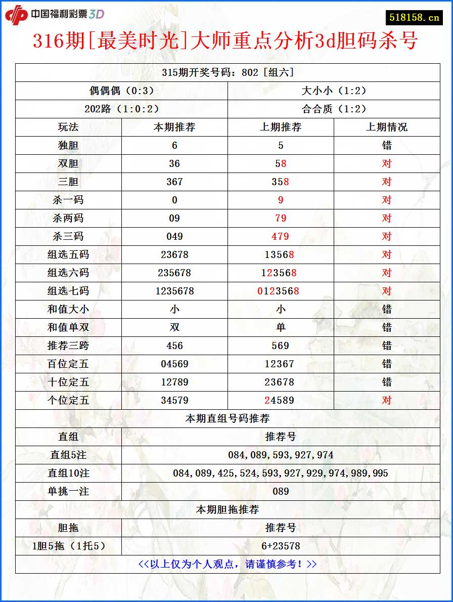 316期[最美时光]大师重点分析3d胆码杀号