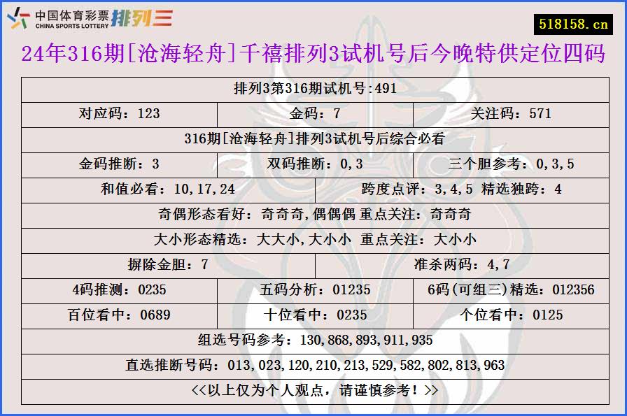 24年316期[沧海轻舟]千禧排列3试机号后今晚特供定位四码