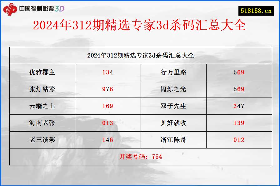 2024年312期精选专家3d杀码汇总大全