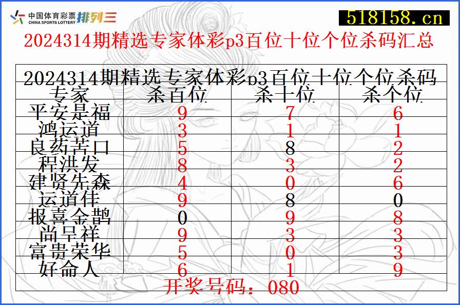 2024314期精选专家体彩p3百位十位个位杀码汇总