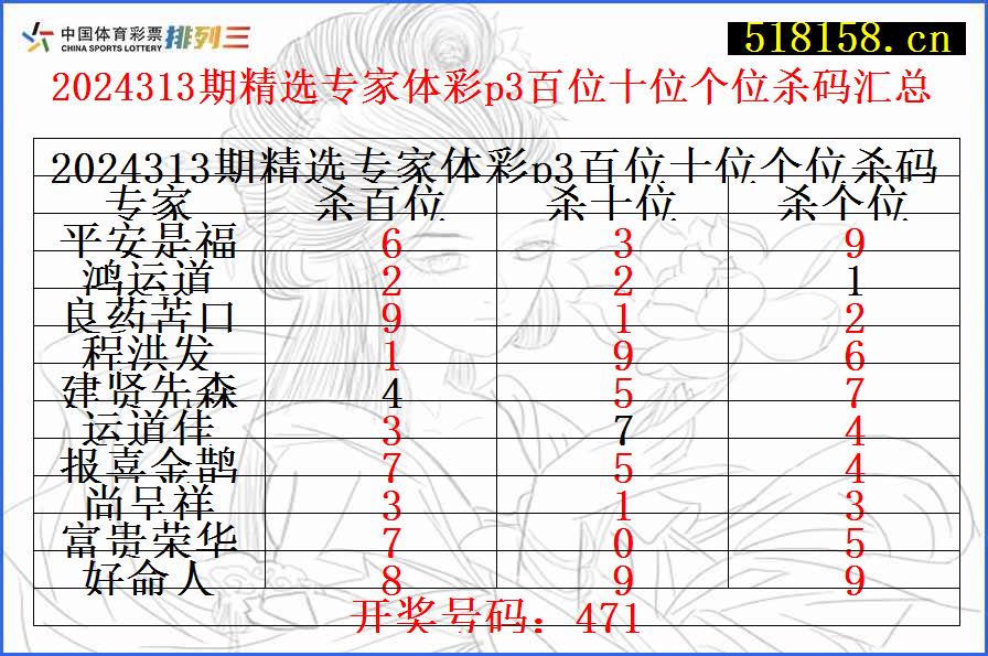 2024313期精选专家体彩p3百位十位个位杀码汇总