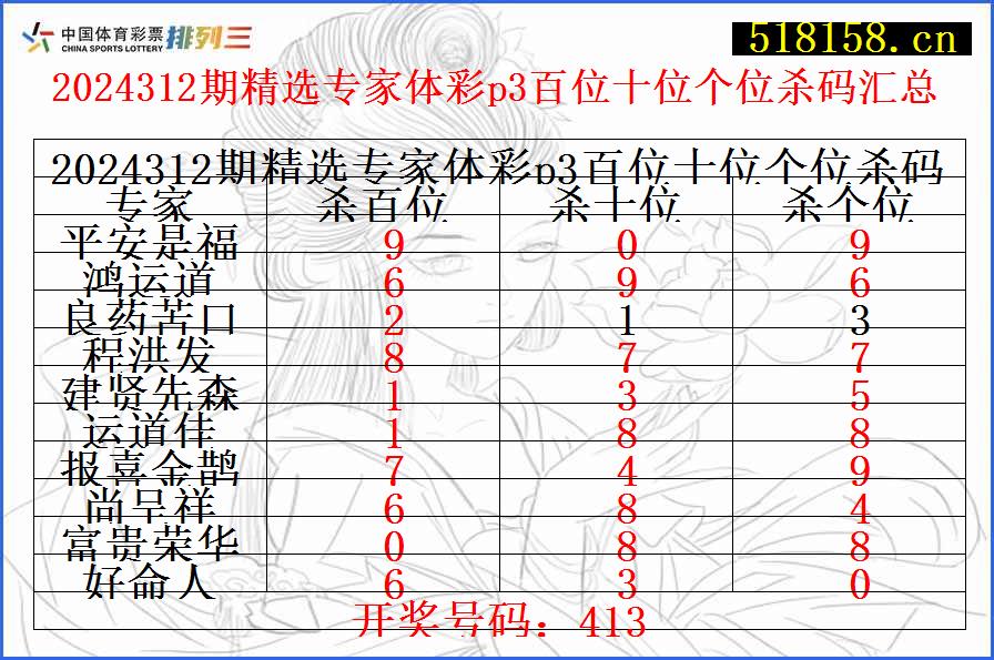 2024312期精选专家体彩p3百位十位个位杀码汇总