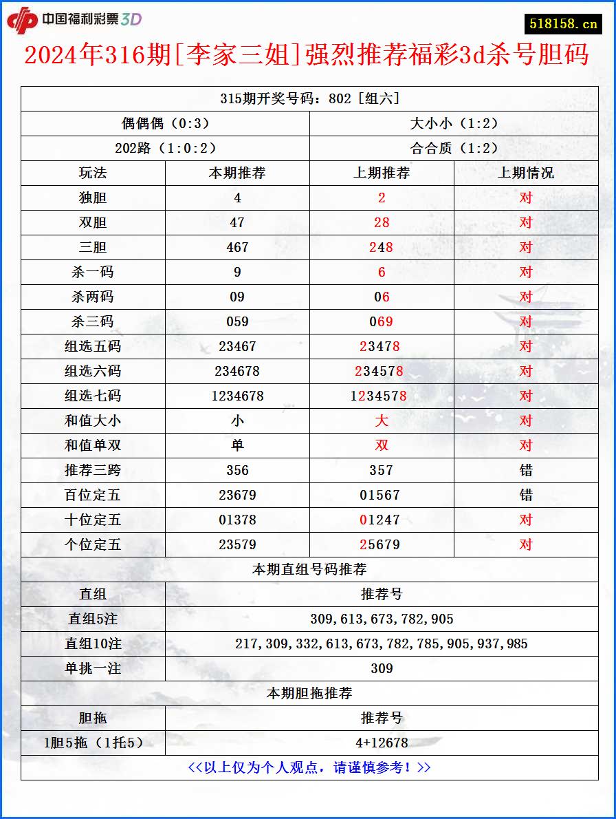 2024年316期[李家三姐]强烈推荐福彩3d杀号胆码