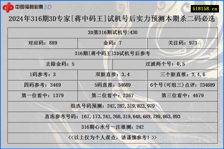 2024年316期3D专家[蒋中码王]试机号后实力预测本期杀二码必选