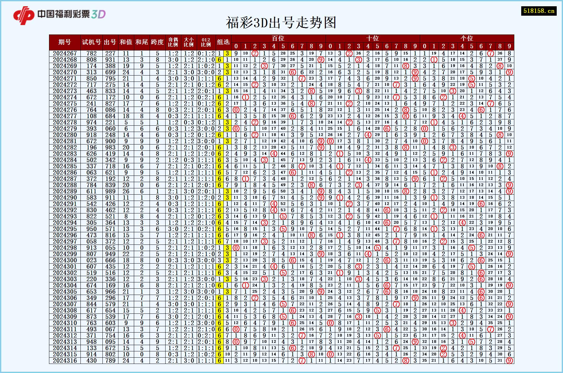 福彩3D出号走势图