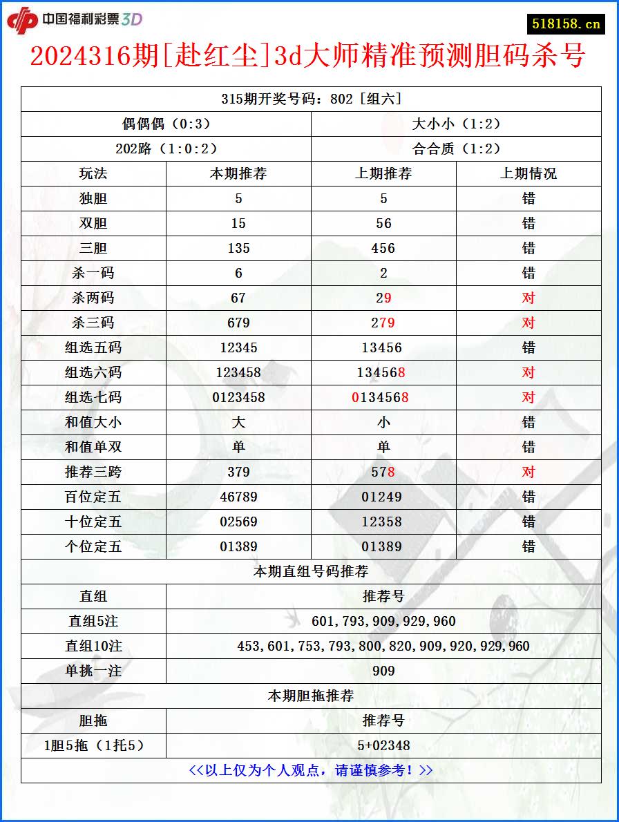 2024316期[赴红尘]3d大师精准预测胆码杀号