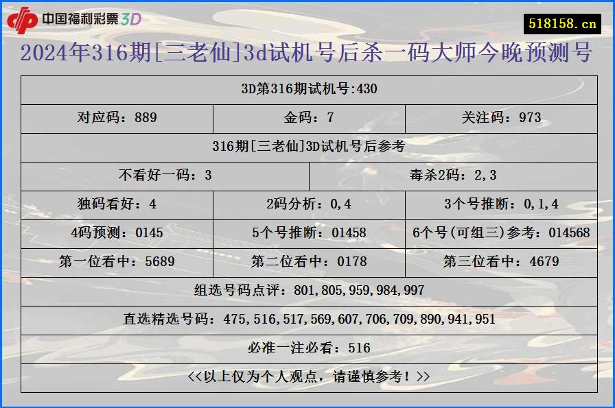 2024年316期[三老仙]3d试机号后杀一码大师今晚预测号