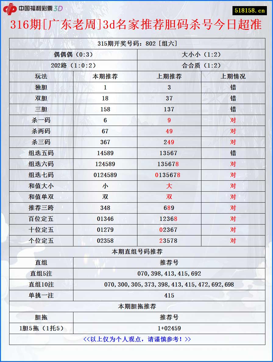 316期[广东老周]3d名家推荐胆码杀号今日超准