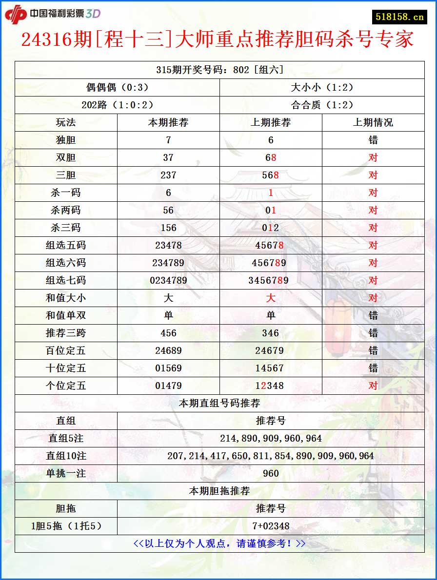 24316期[程十三]大师重点推荐胆码杀号专家