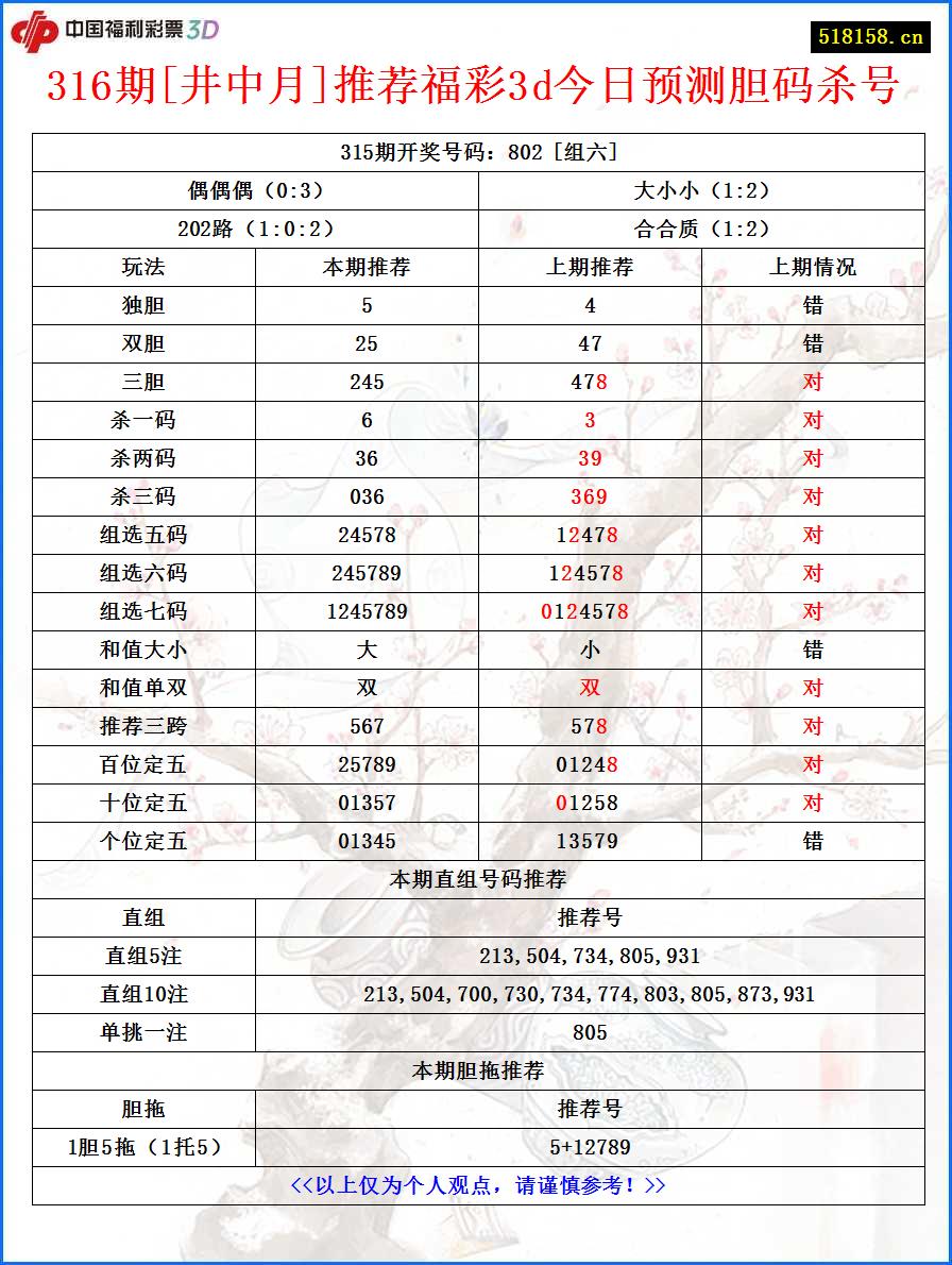 316期[井中月]推荐福彩3d今日预测胆码杀号