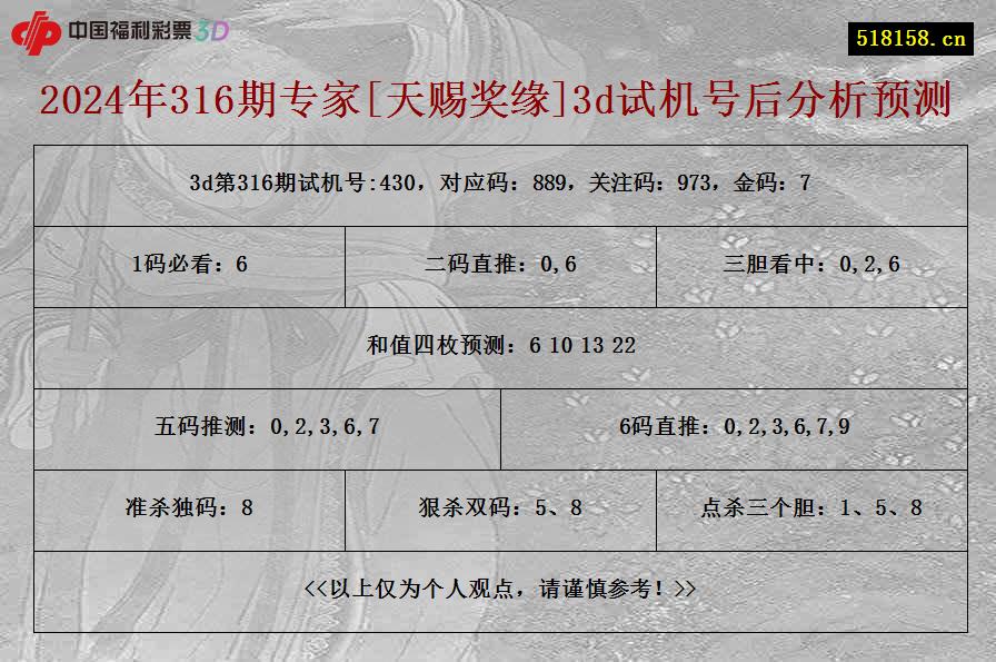 2024年316期专家[天赐奖缘]3d试机号后分析预测