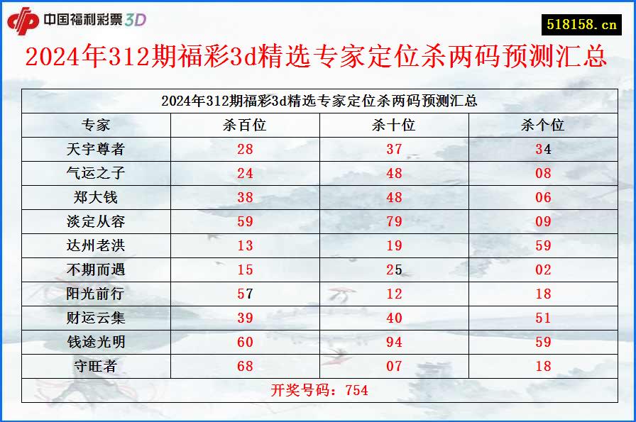 2024年312期福彩3d精选专家定位杀两码预测汇总