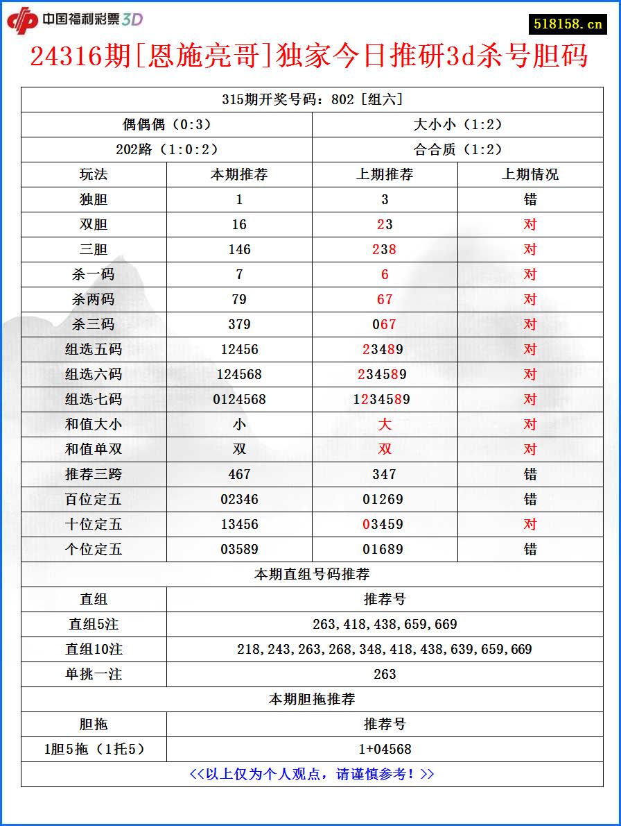 24316期[恩施亮哥]独家今日推研3d杀号胆码