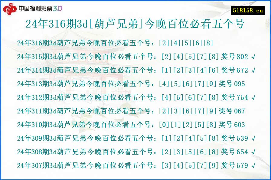 24年316期3d[葫芦兄弟]今晚百位必看五个号