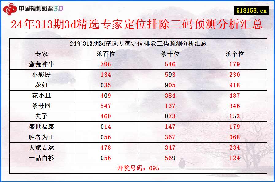 24年313期3d精选专家定位排除三码预测分析汇总