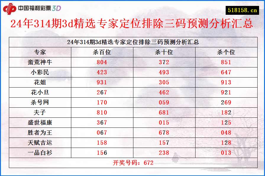 24年314期3d精选专家定位排除三码预测分析汇总