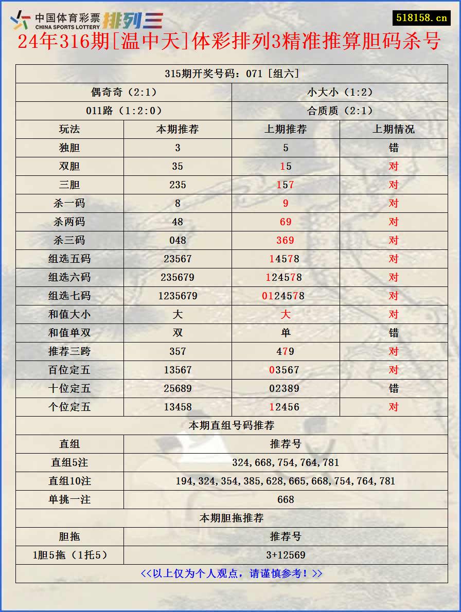 24年316期[温中天]体彩排列3精准推算胆码杀号