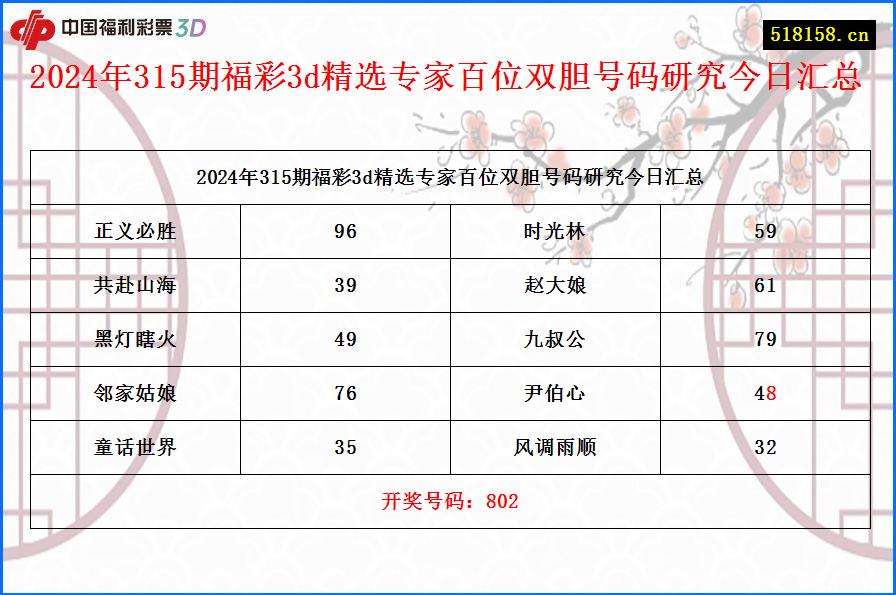 2024年315期福彩3d精选专家百位双胆号码研究今日汇总