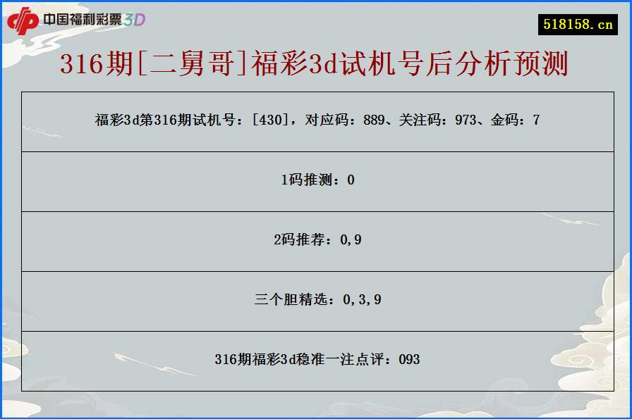 316期[二舅哥]福彩3d试机号后分析预测