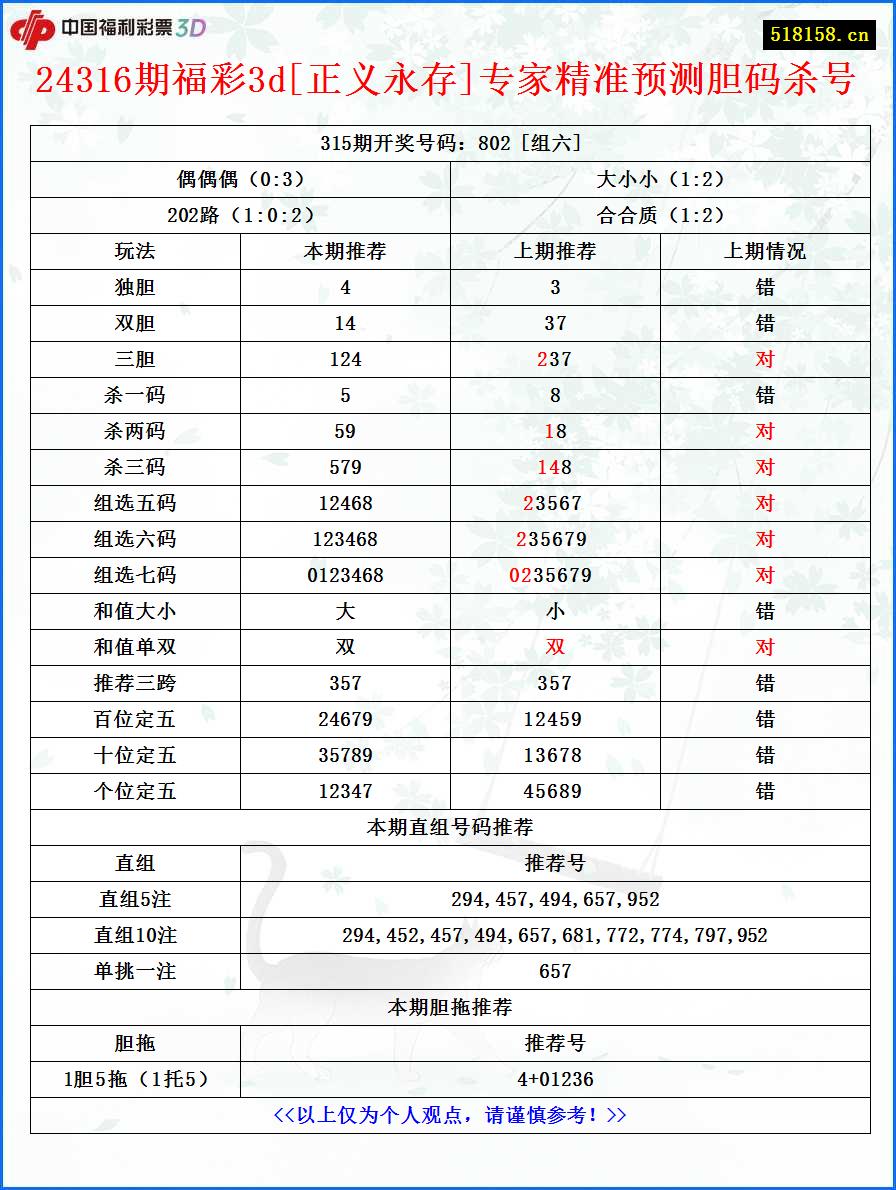 24316期福彩3d[正义永存]专家精准预测胆码杀号