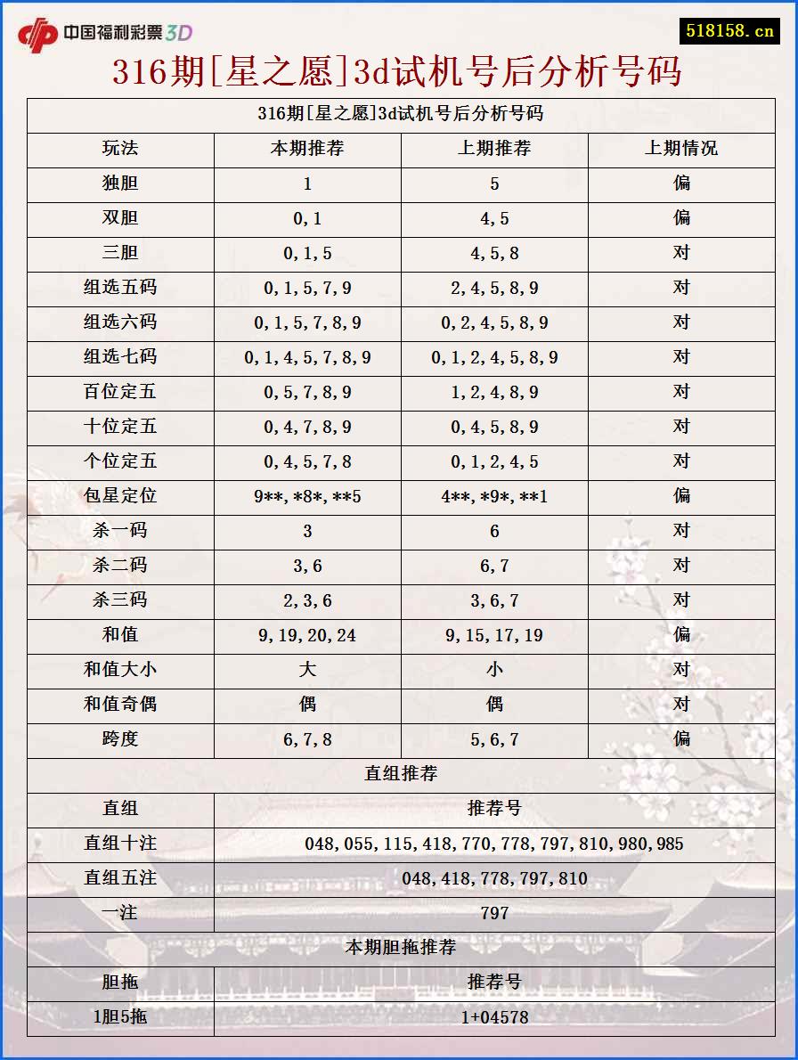 316期[星之愿]3d试机号后分析号码