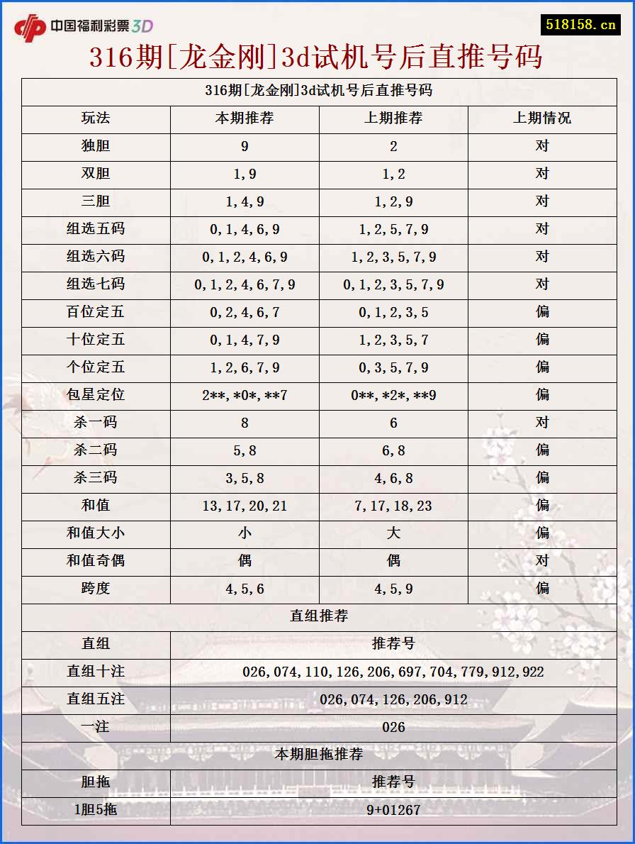 316期[龙金刚]3d试机号后直推号码