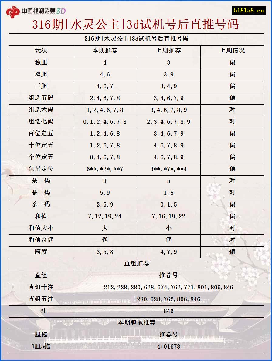 316期[水灵公主]3d试机号后直推号码