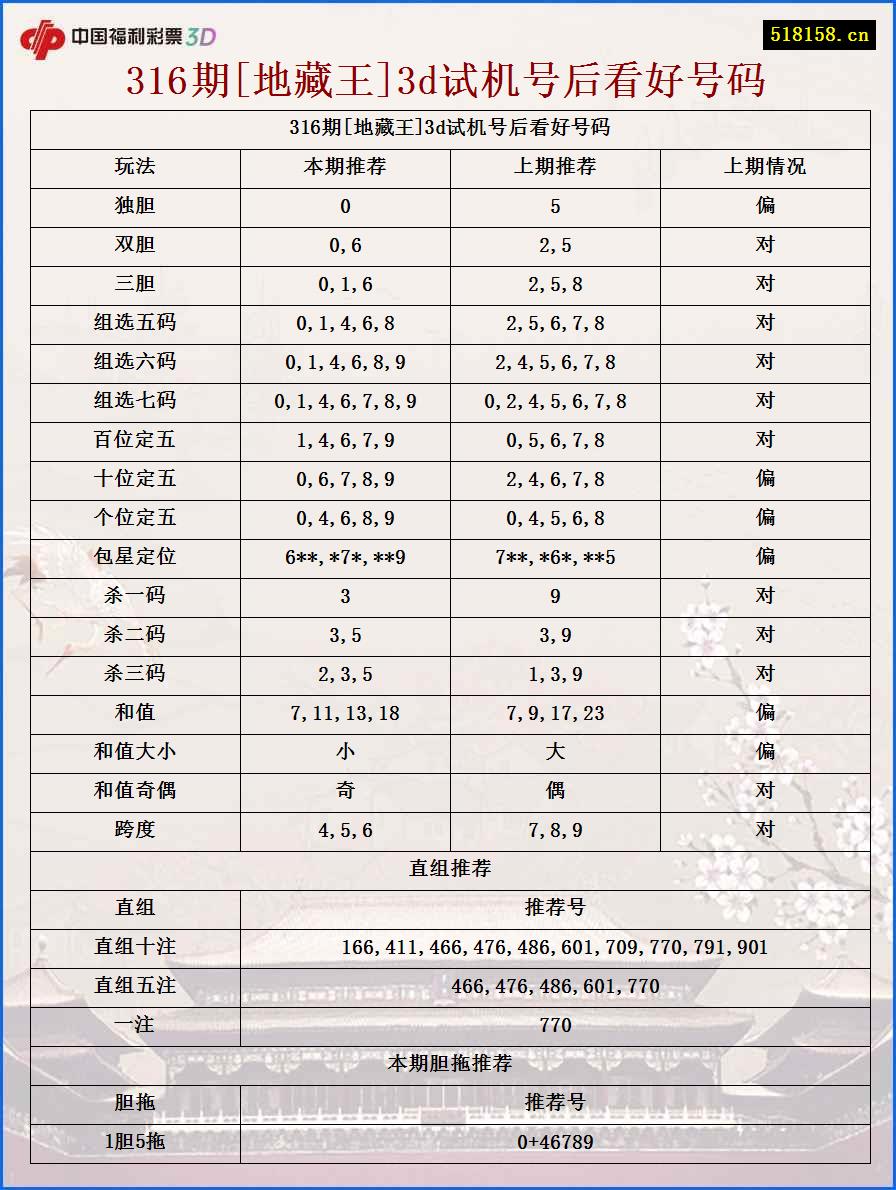 316期[地藏王]3d试机号后看好号码