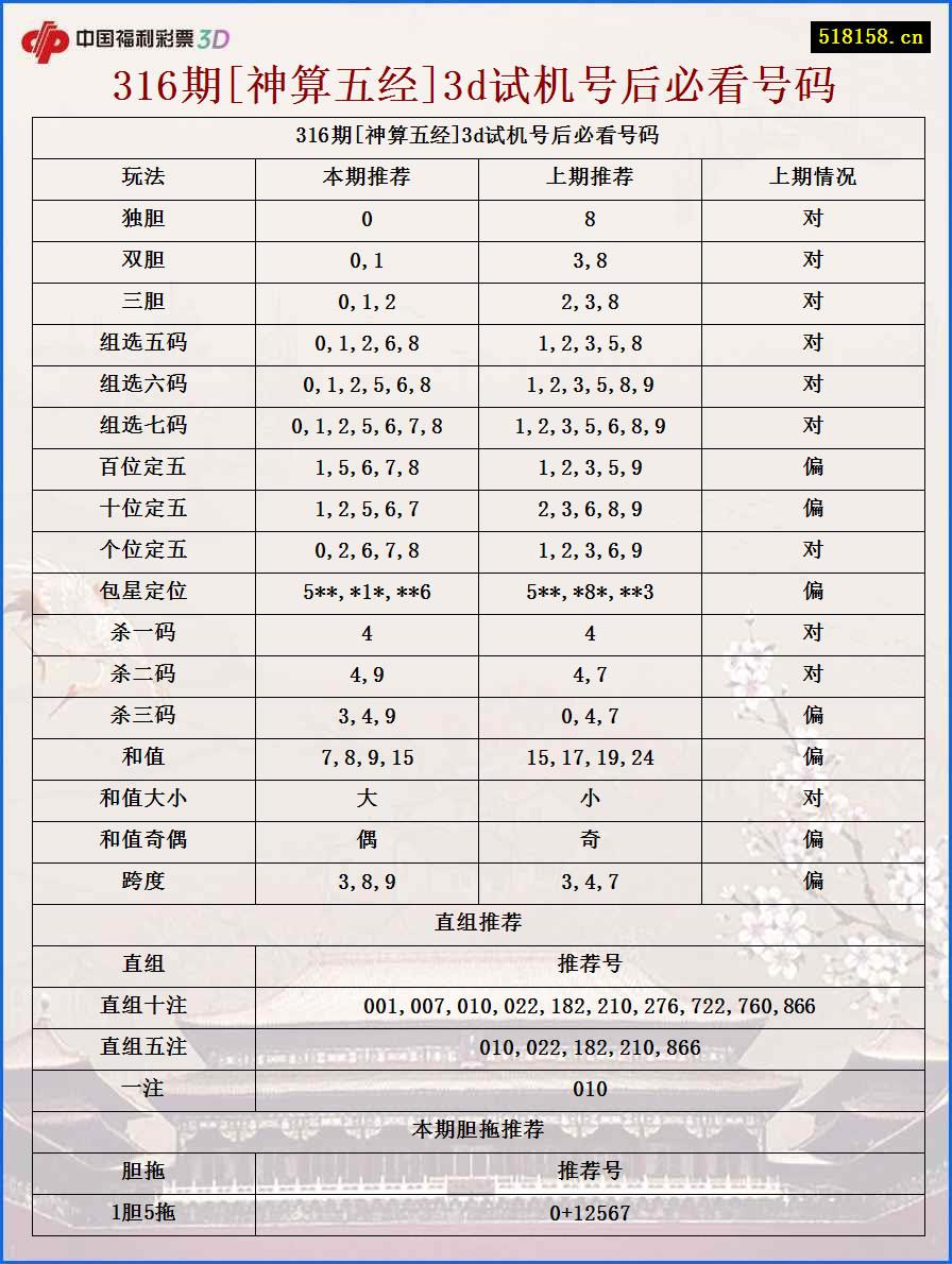 316期[神算五经]3d试机号后必看号码