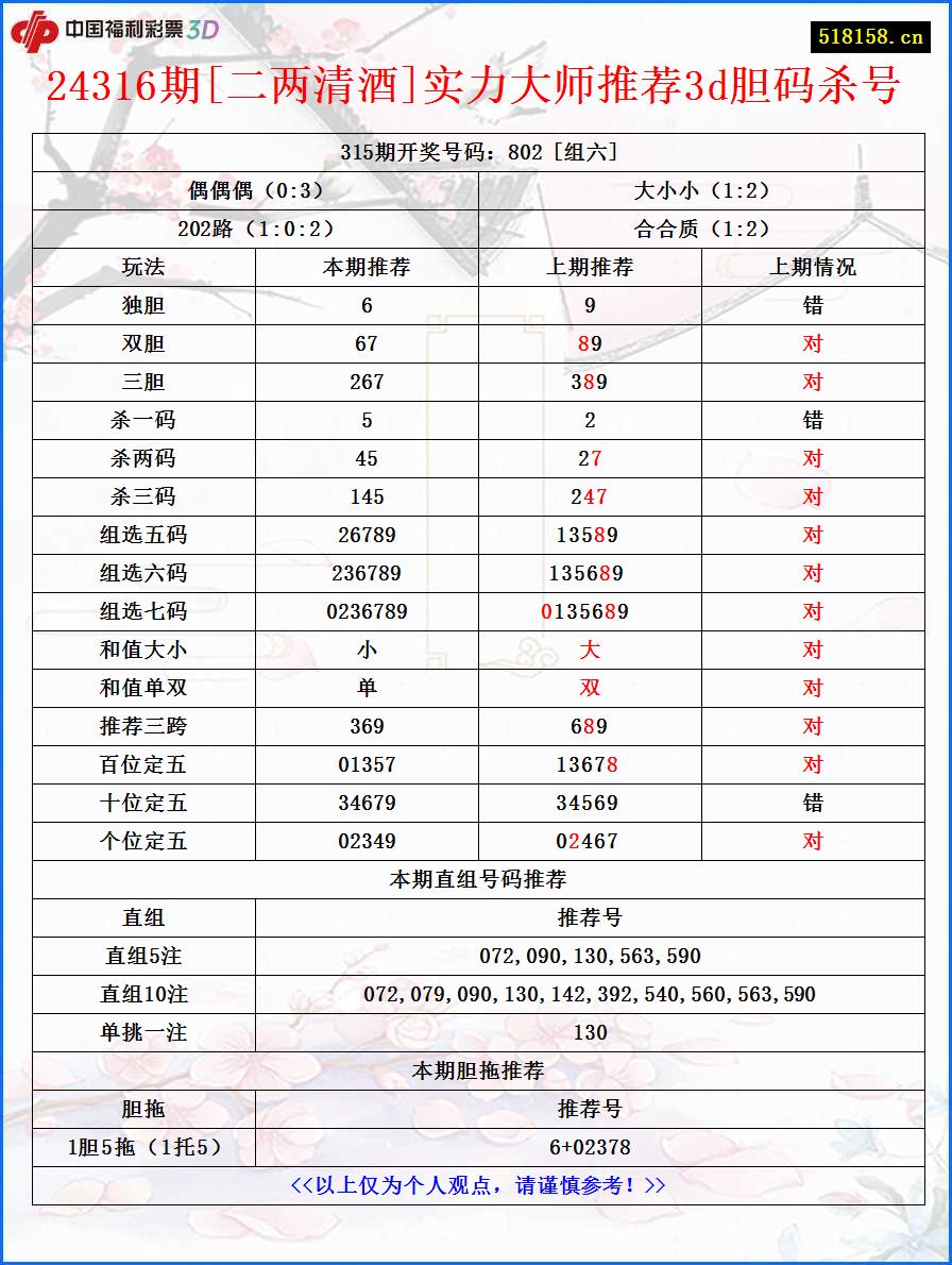 24316期[二两清酒]实力大师推荐3d胆码杀号