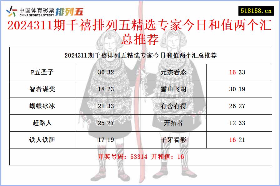 2024311期千禧排列五精选专家今日和值两个汇总推荐