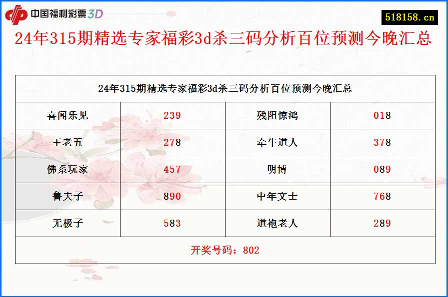 24年315期精选专家福彩3d杀三码分析百位预测今晚汇总