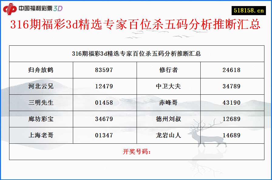 316期福彩3d精选专家百位杀五码分析推断汇总