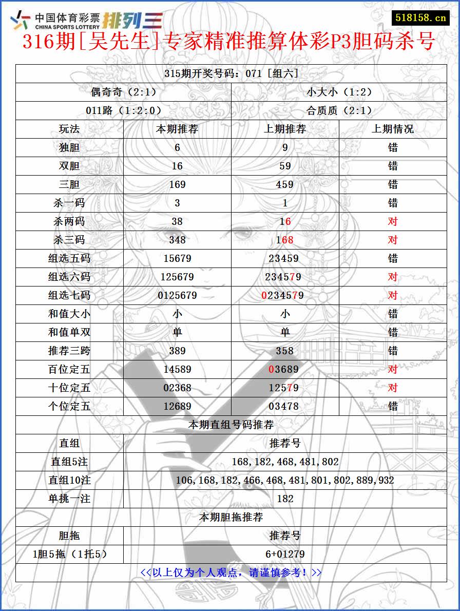 316期[吴先生]专家精准推算体彩P3胆码杀号