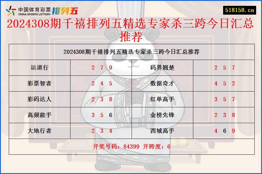 2024308期千禧排列五精选专家杀三跨今日汇总推荐