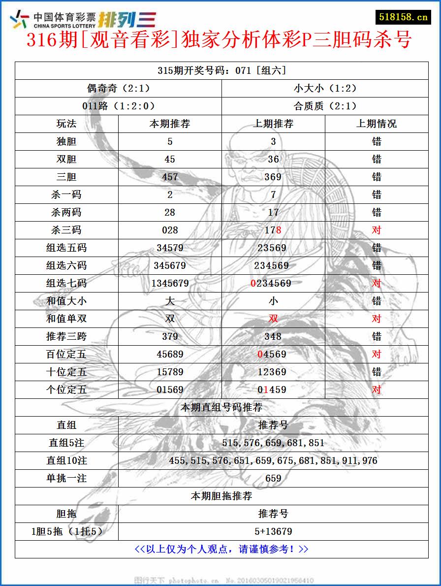 316期[观音看彩]独家分析体彩P三胆码杀号