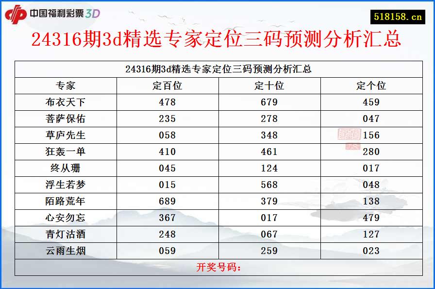 24316期3d精选专家定位三码预测分析汇总