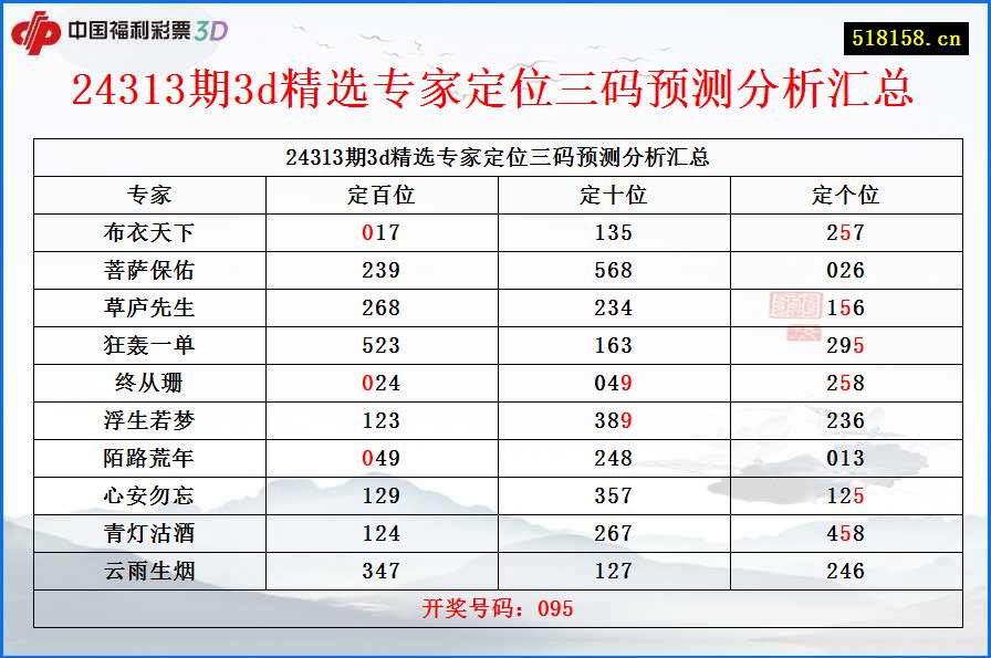 24313期3d精选专家定位三码预测分析汇总