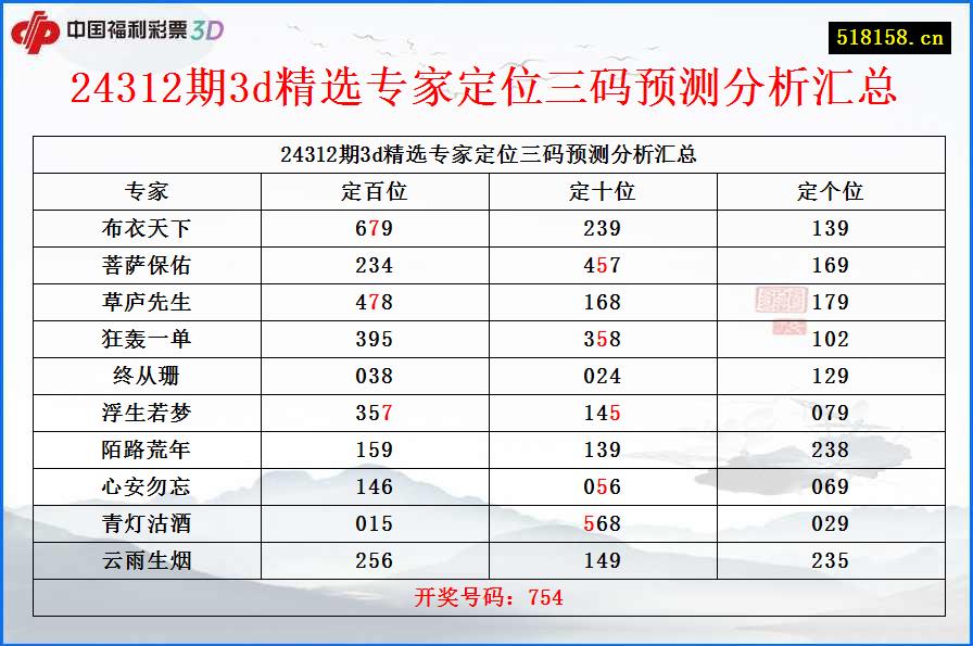 24312期3d精选专家定位三码预测分析汇总