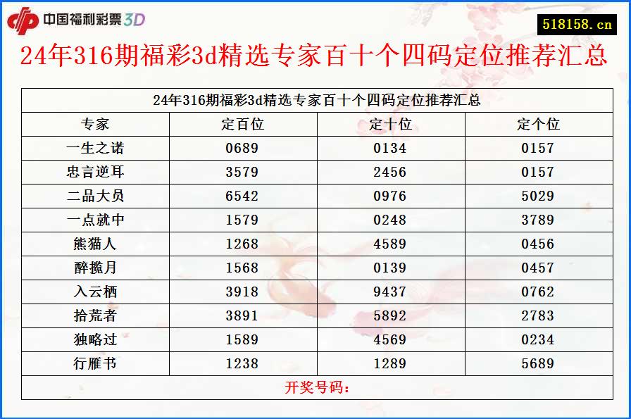 24年316期福彩3d精选专家百十个四码定位推荐汇总