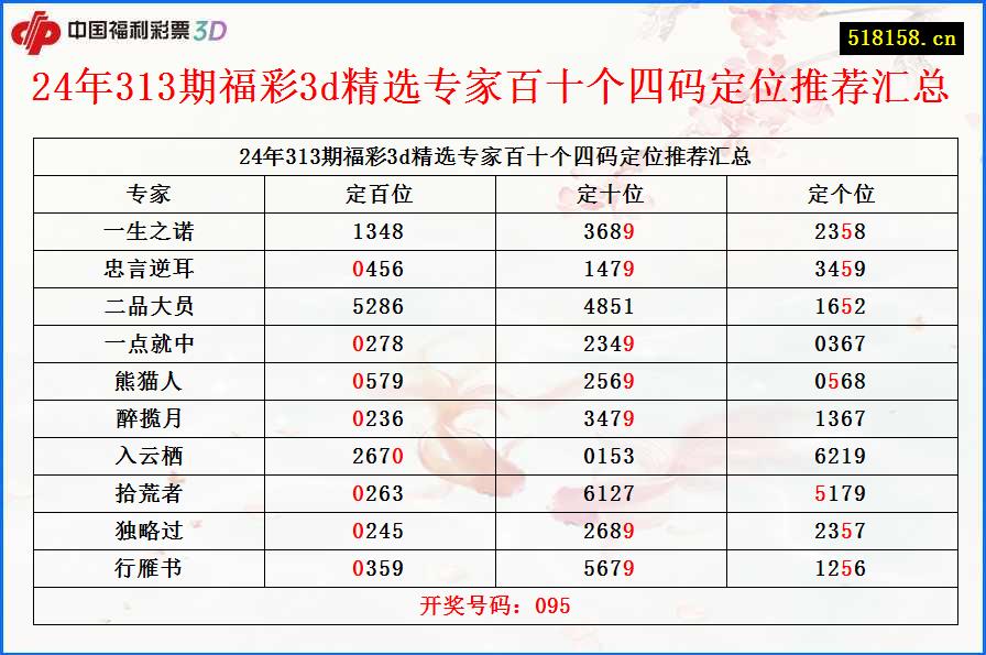 24年313期福彩3d精选专家百十个四码定位推荐汇总