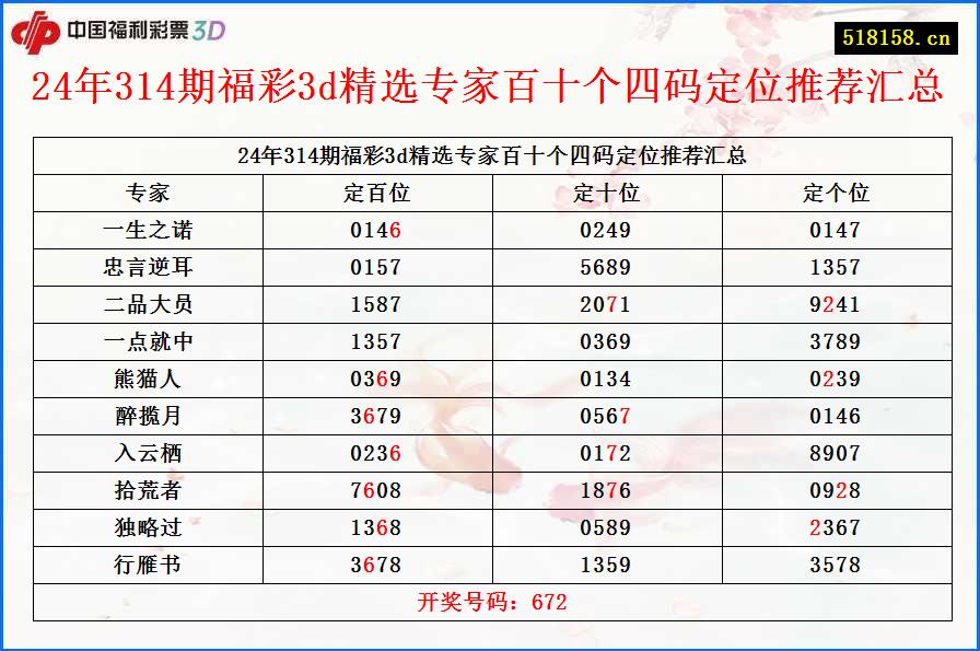 24年314期福彩3d精选专家百十个四码定位推荐汇总