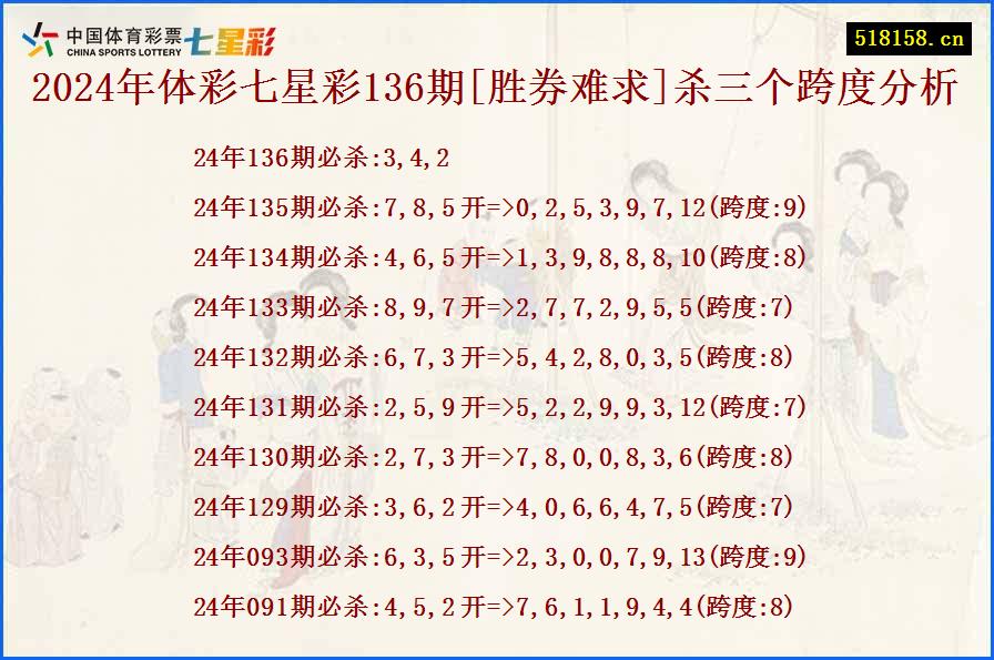 2024年体彩七星彩136期[胜券难求]杀三个跨度分析